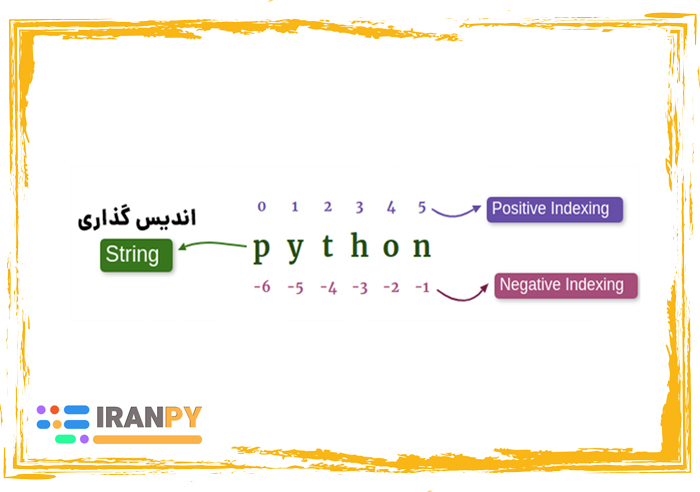 دسترسی به کاراکتر های استرینگ اندیس گذاری استرینگ در پایتون
