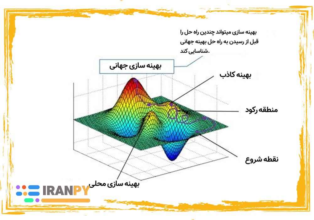 چالش‌ها و محدودیت‌های الگوریتم‌های مکاشفه‌ای